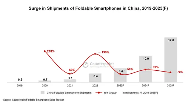 Graph showing the surge in foldable smartphone shipments in China from 2019 to 2025, with year-on-year growth percentages.