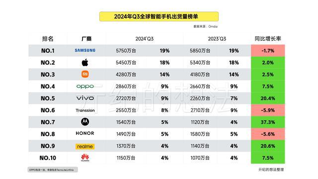 Q3 2024 global smartphone rankings chart showing Samsung in first place with 57.5 million shipments, Apple second with 54.5 million, Xiaomi third with 42.8 million, and Motorola as the fastest-growing brand with 37.3% growth.