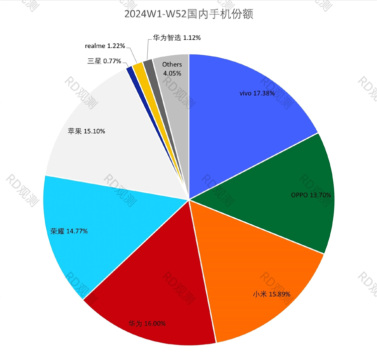 2024 smartphone market share pie chart showing Huawei, Xiaomi, Apple, and others in China.