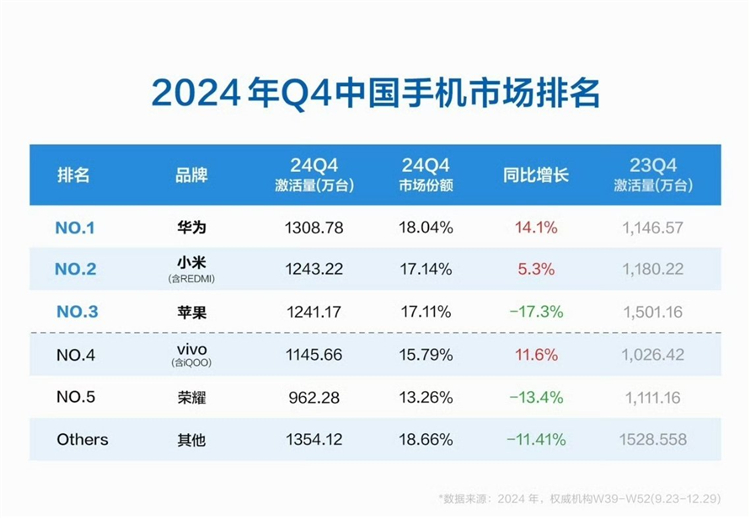 Table of 2024 Q4 smartphone market rankings, highlighting activations and market shares of Huawei, Xiaomi, Apple, and others.