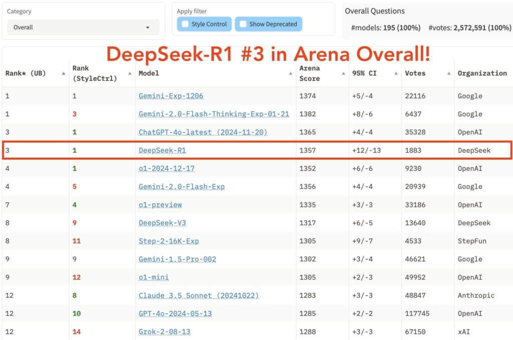 A leaderboard table ranking AI models by performance, showing columns for Rank, Model Name, Score, 95% Confidence Interval (95% CI), Votes, and Organization. DeepSeek-R1 holds third place with a score of 1357 (+12/-13 CI) and 1,883 votes. Other notable entries include Google’s Gemini variants, OpenAI’s ChatGPT-4 (1365 score), and Anthropic’s Claude 3.5 Sonnet. Data reflects competitive benchmarks across organizations like DeepSeek, Google, OpenAI, and xAI.