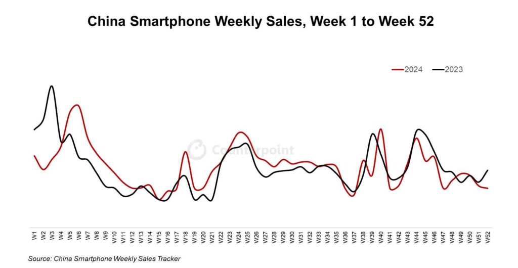 Line chart showing weekly smartphone sales trends in China from 2023-2024