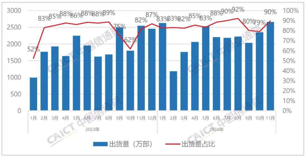 Bar Chart Depicting Smartphone Shipments and Market Share in China (2023-2024): A bar chart illustrating smartphone shipment volumes and market share percentages in China for the years 2023 and 2024, highlighting a significant decline in domestic smartphone brand sales.