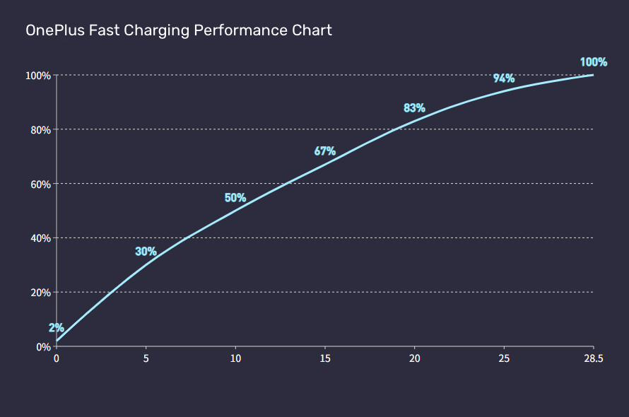 Graph illustrating OnePlus fast charging performance curve from 0% to 100% in approximately 28.5 minutes.