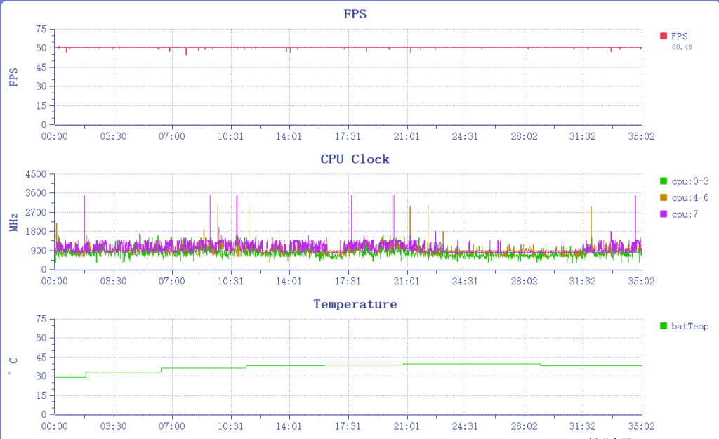 Genshin Impact Performance chart for OPPO Find X8 Pro, highlighting FPS, CPU clock speed, and temperature stability during gaming tests.