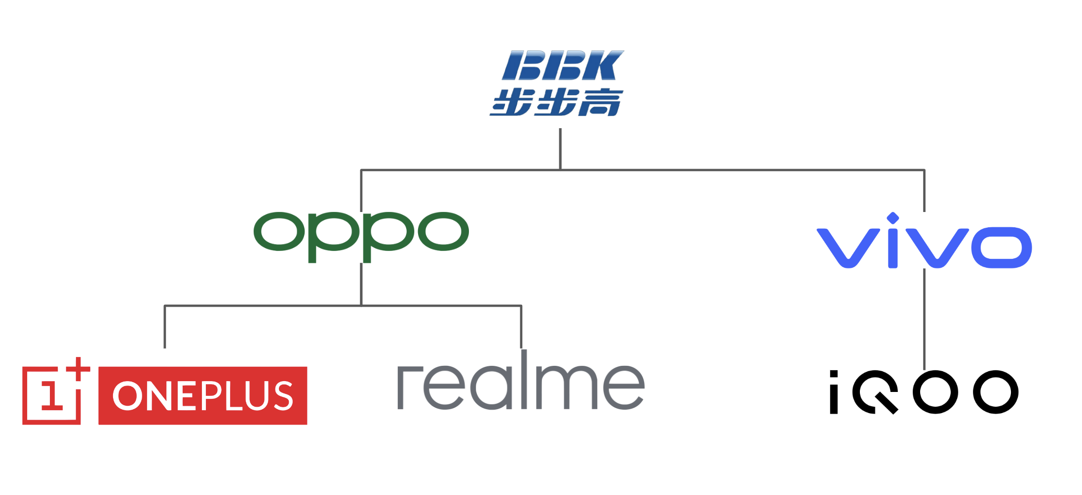 Infographic showing the relationship between BBK Electronics and its smartphone brands: OPPO, Vivo, OnePlus, Realme, and iQOO. OPPO is connected to sub-brands OnePlus and Realme, while Vivo is connected to sub-brand iQOO, all under the BBK Electronics hierarchy.