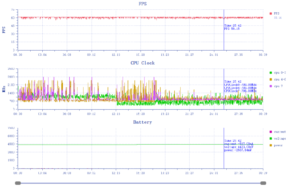 FPS, CPU clock, and battery performance chart during testing of the Vivo X200 Pro, highlighting consistent frame rates and power efficiency.