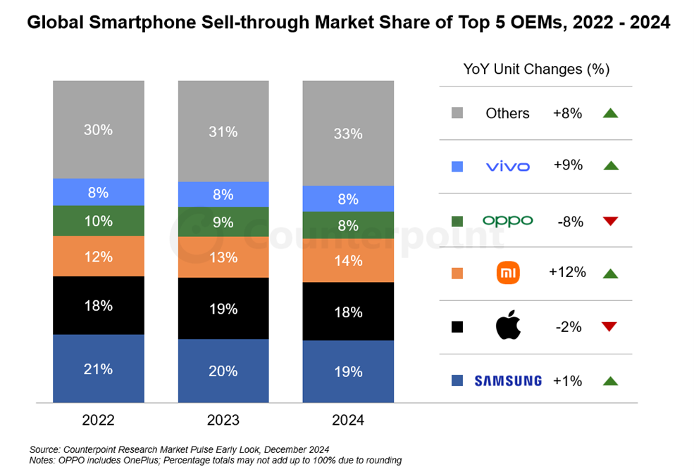 Bar chart showcasing global smartphone market share of top 5 OEMs (Samsung, Apple, Xiaomi, OPPO, vivo, and Others) from 2022 to 2024, highlighting Xiaomi’s growth (+12%) and OPPO’s decline (-8%) in YoY unit changes.