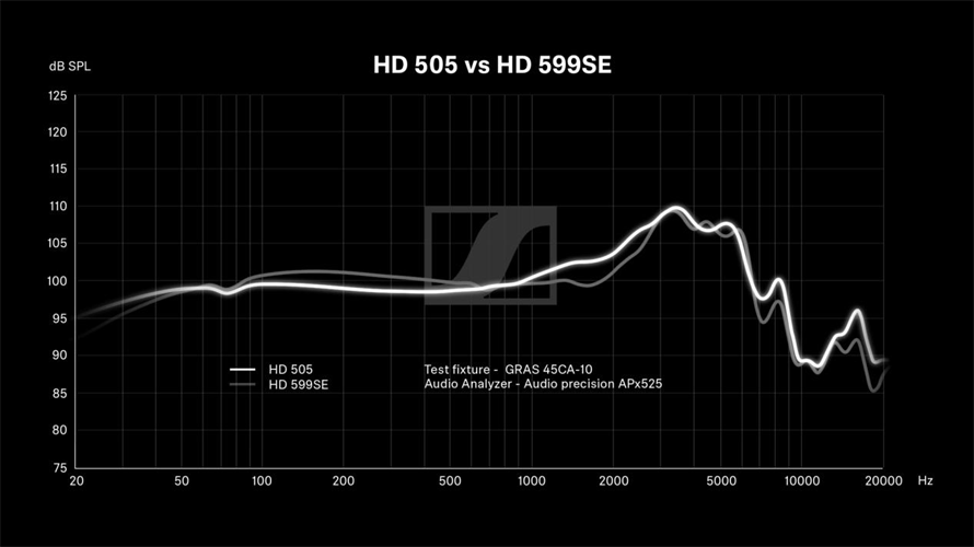 Graph comparing Sennheiser HD 505 vs HD 599SE frequency response, showcasing the HD 505's 12Hz–38.5kHz range with a custom 120-ohm transducer on a wooden surface.